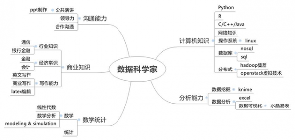 數據科學家