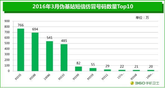 北京偽基站短信仿冒號碼數量TOP