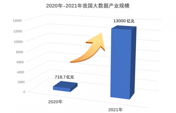 2020-2021年我國大數據產業規模