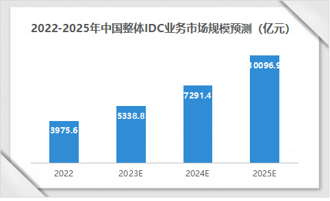 2022-2025年中國整體IDC業務市場規模預測（億元）