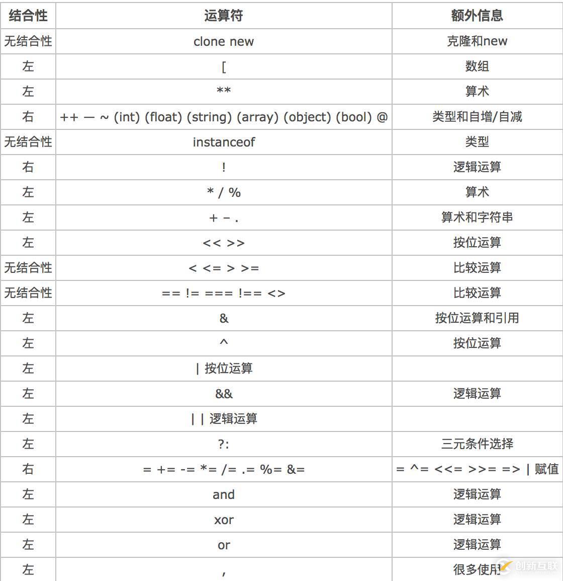 php    and  和 &&的一個(gè)坑