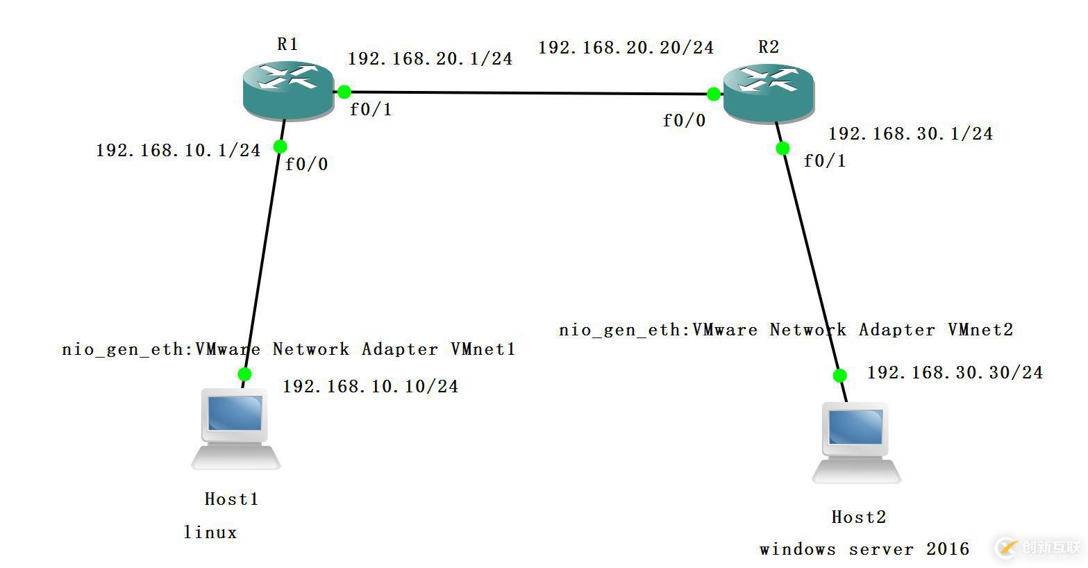 理論：linux網絡服務 -linux 網絡設置