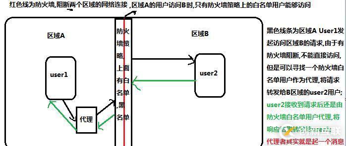 nginx動態代理及負載均衡的學習之旅