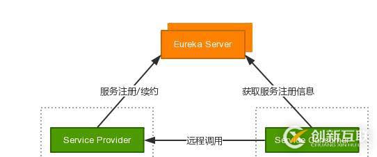 7、服務發現&服務消費者Ribbon