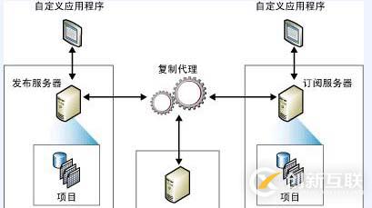 SQLserver運維必備：權限管理、備份、復制