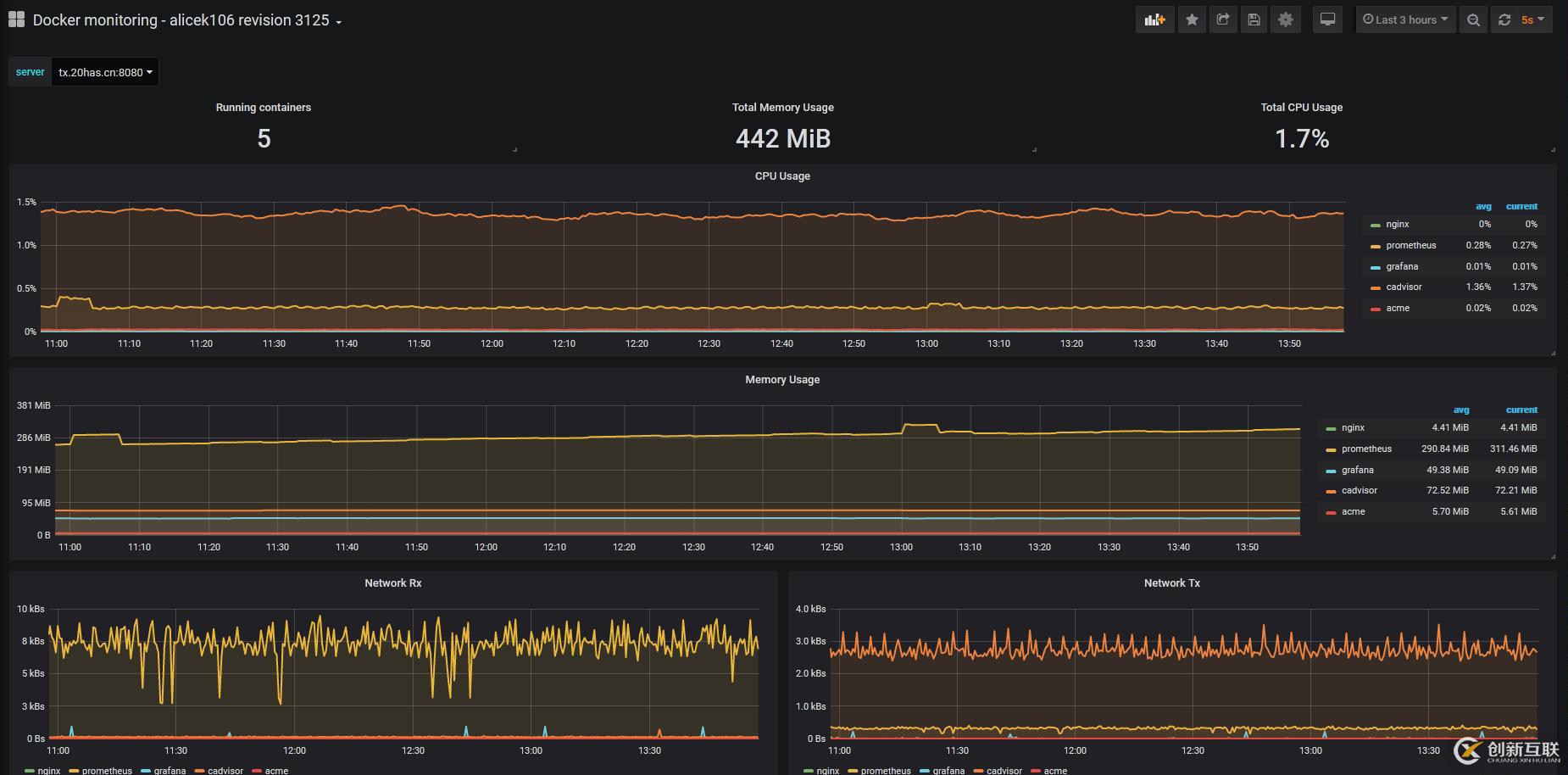 Prometheus監控docker服務實現方法