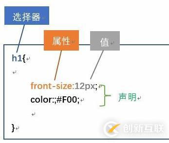 css的語法規則有哪些