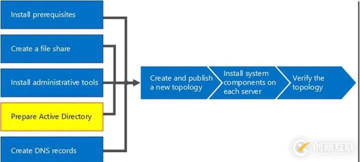 09-01-部署前端服務器-4-準備Active Directory