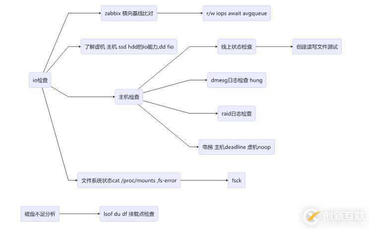 云平臺linux服務(wù)器問題場景分析思路及工具箱