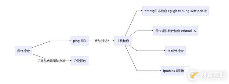 云平臺linux服務(wù)器問題場景分析思路及工具箱