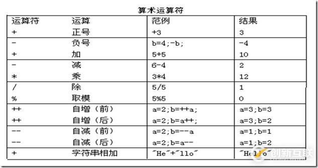 如何使用Java運算符