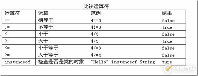 如何使用Java運算符