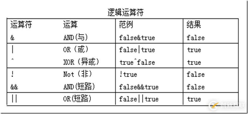 如何使用Java運算符