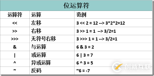 如何使用Java運算符