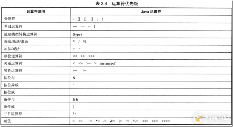 如何使用Java運算符