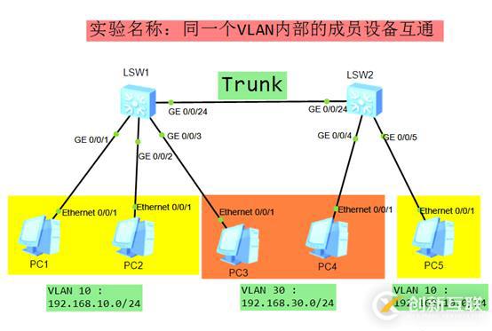 進階-中小型網絡構建-二層VLAN技術詳解配實驗步驟