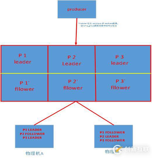 kafka基礎概念(組件名稱作用）