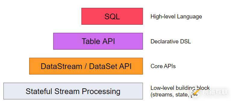 Apache Flink 官方文檔--概念