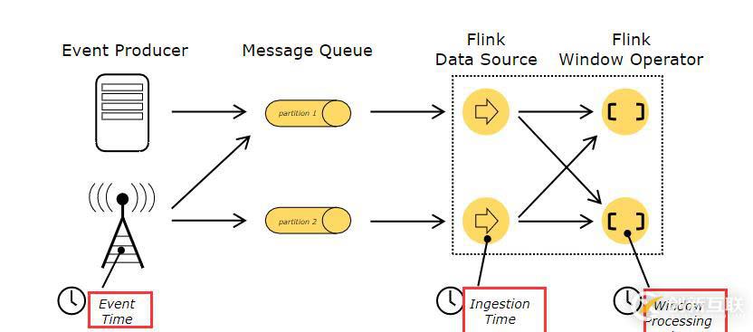 Apache Flink 官方文檔--概念