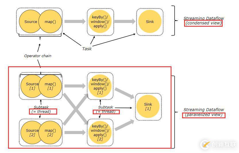 Apache Flink 官方文檔--概念