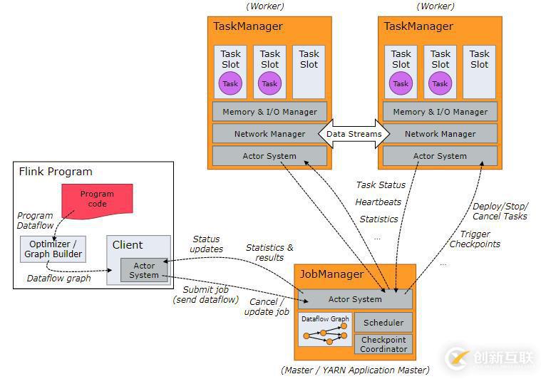 Apache Flink 官方文檔--概念