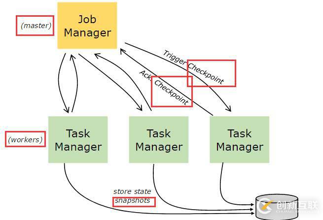 Apache Flink 官方文檔--概念