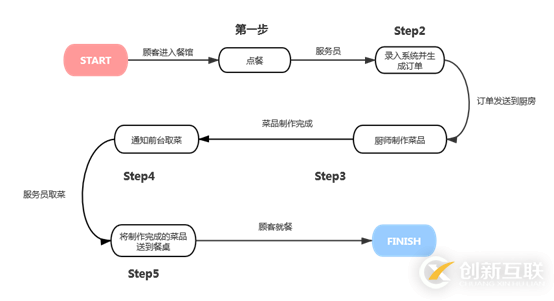 利用Javascript 怎么編寫一個點餐程序