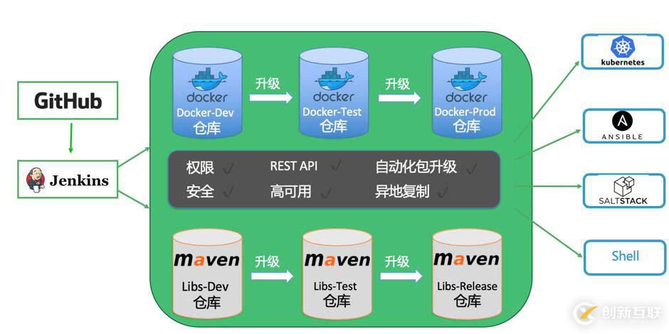 Docker鏡像倉庫要分庫分權(quán)限的原因是什么