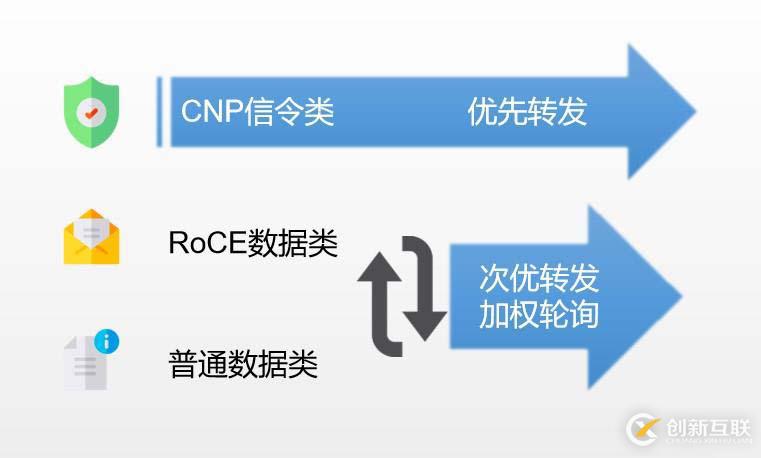 如何設計高性能RoCE網絡