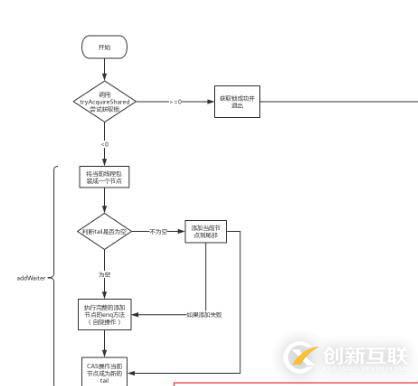 Java并發(fā)之AQS源碼分析（二）