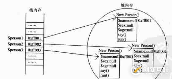 PHP面向對象OOP實例化對象的方法