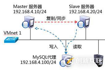 MySQL數據庫之讀寫分離