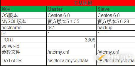 使用Xtarbakcup實現(xiàn)mysql主從同步詳細步驟