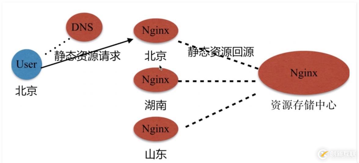 Nginx靜態資源使用方法