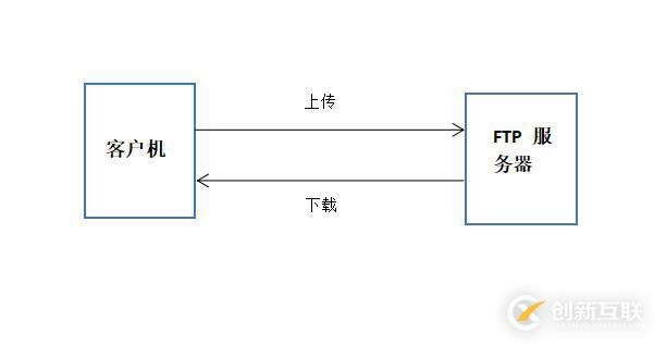 FTP服務(wù)的搭建與三種訪問途徑