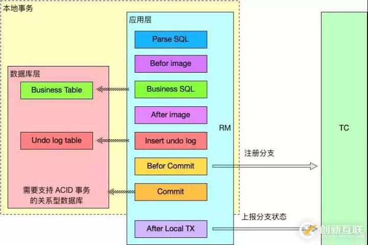 分布式事務解決方案，中間件 Seata 的設計原理詳解