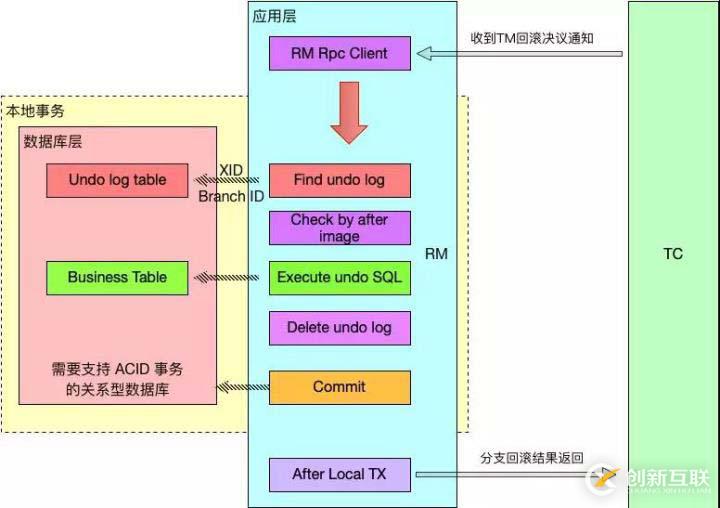 分布式事務解決方案，中間件 Seata 的設計原理詳解