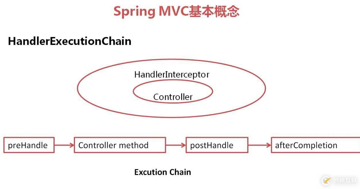 SpringMVC 概念理解