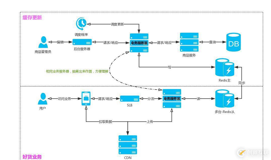 高并發(fā)業(yè)務(wù)接口開(kāi)發(fā)思路(實(shí)戰(zhàn))