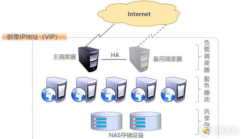 LVS群集應用基礎詳解