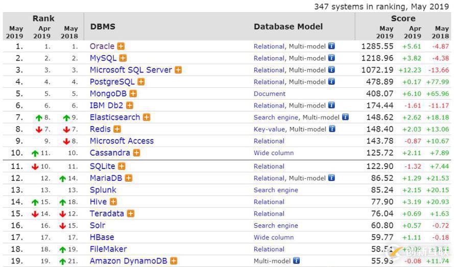2019年5月數(shù)據(jù)庫流行度排行：PgSQL慢增長，Redis下跌