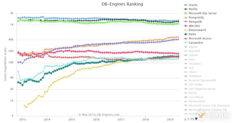 2019年5月數(shù)據(jù)庫流行度排行：PgSQL慢增長，Redis下跌