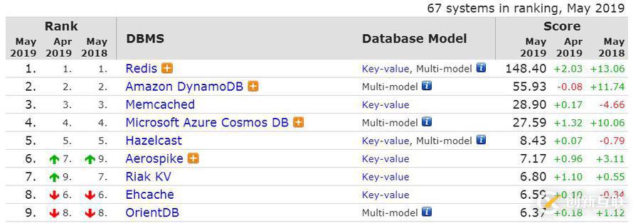 2019年5月數(shù)據(jù)庫流行度排行：PgSQL慢增長，Redis下跌