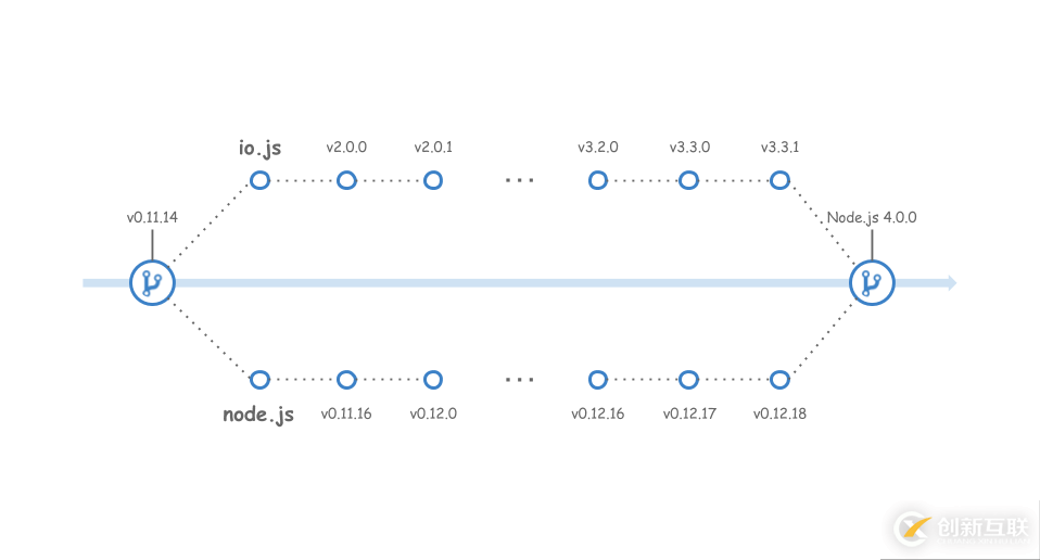 怎樣進行Node.js的分析