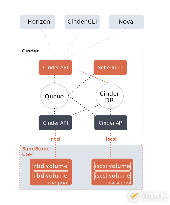 如何解析杉巖數(shù)據(jù)實(shí)現(xiàn)與OpenStack的全面緊耦合