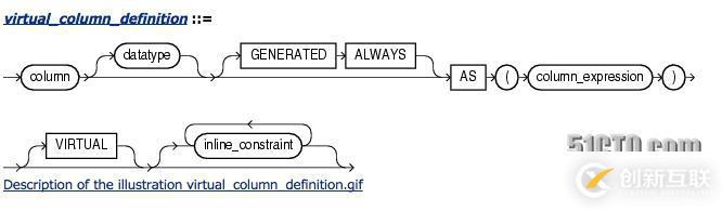 Oracle 11g新特性之--虛擬列（Virtual Column)