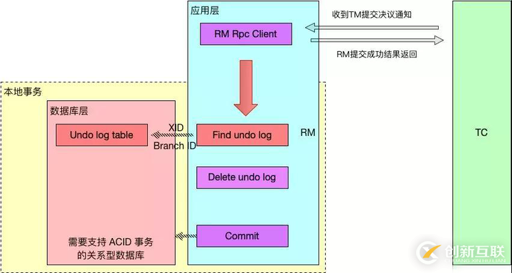 分布式事務解決方案，中間件 Seata 的設計原理詳解