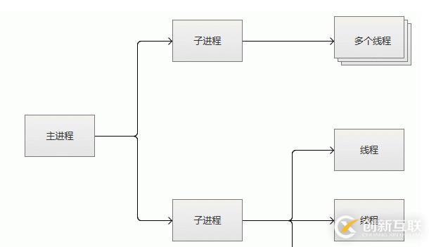 Apache的安裝部署及工作模式詳解