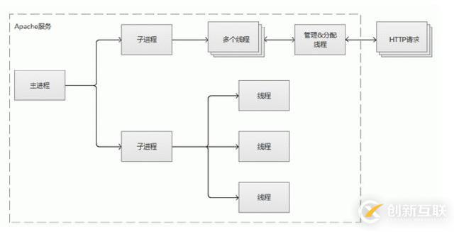 Apache的安裝部署及工作模式詳解