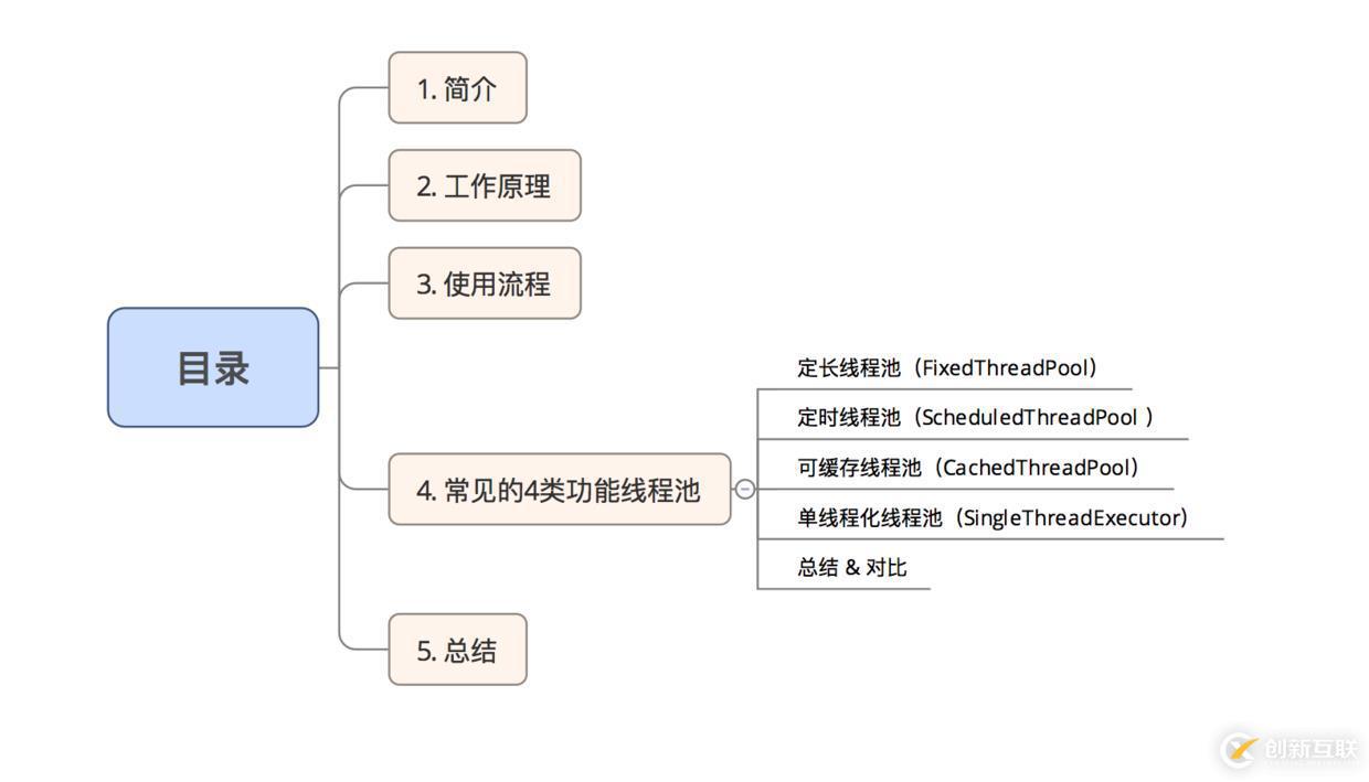 Android多線程中線程池ThreadPool的示例分析